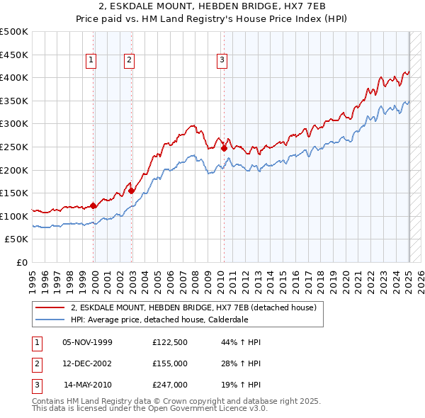 2, ESKDALE MOUNT, HEBDEN BRIDGE, HX7 7EB: Price paid vs HM Land Registry's House Price Index