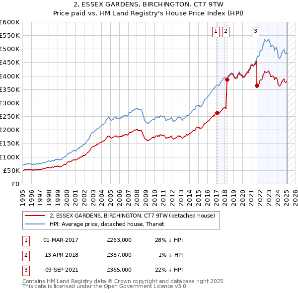 2, ESSEX GARDENS, BIRCHINGTON, CT7 9TW: Price paid vs HM Land Registry's House Price Index