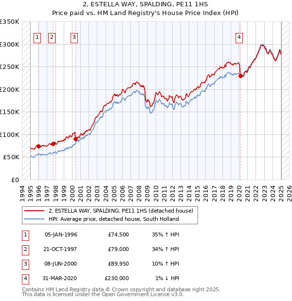 2, ESTELLA WAY, SPALDING, PE11 1HS: Price paid vs HM Land Registry's House Price Index