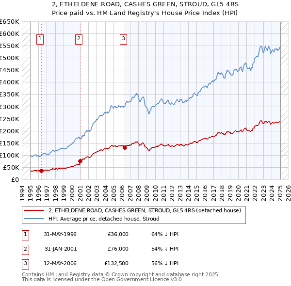 2, ETHELDENE ROAD, CASHES GREEN, STROUD, GL5 4RS: Price paid vs HM Land Registry's House Price Index