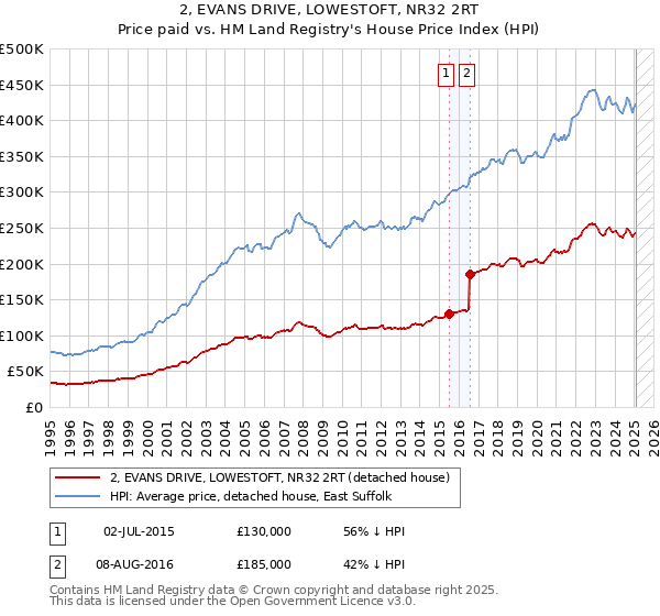 2, EVANS DRIVE, LOWESTOFT, NR32 2RT: Price paid vs HM Land Registry's House Price Index