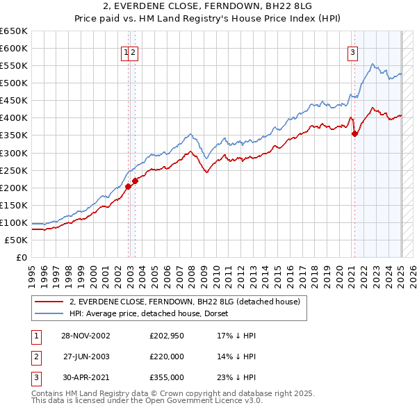 2, EVERDENE CLOSE, FERNDOWN, BH22 8LG: Price paid vs HM Land Registry's House Price Index