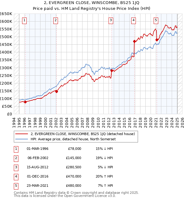 2, EVERGREEN CLOSE, WINSCOMBE, BS25 1JQ: Price paid vs HM Land Registry's House Price Index