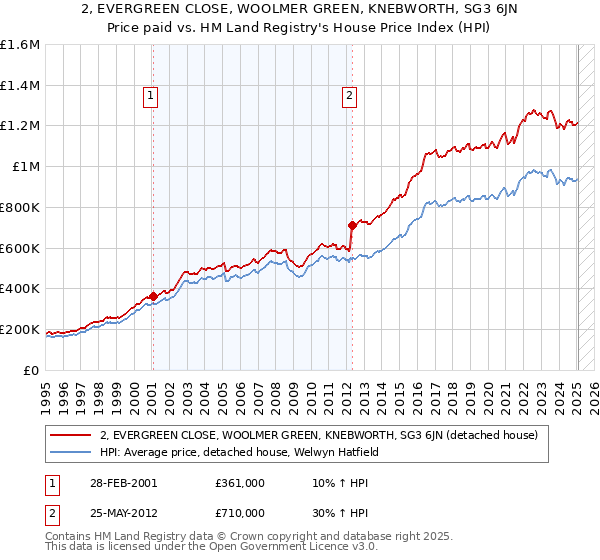 2, EVERGREEN CLOSE, WOOLMER GREEN, KNEBWORTH, SG3 6JN: Price paid vs HM Land Registry's House Price Index