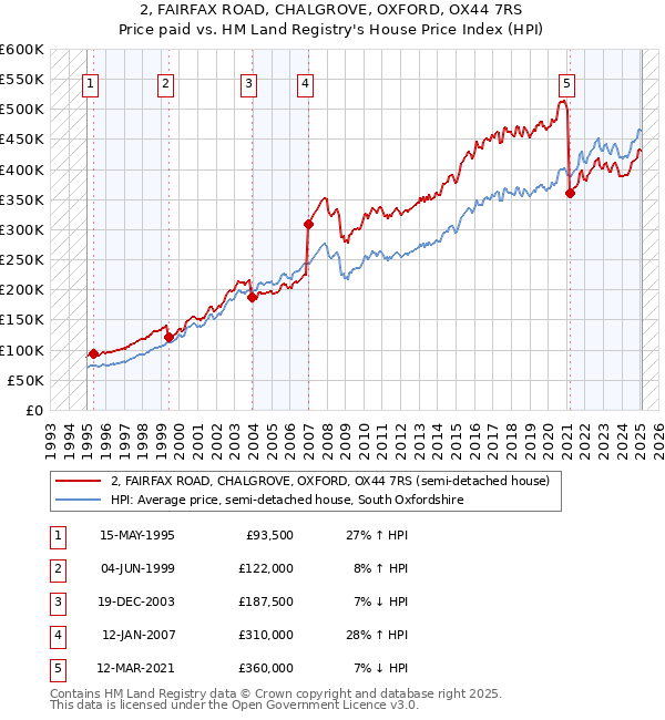 2, FAIRFAX ROAD, CHALGROVE, OXFORD, OX44 7RS: Price paid vs HM Land Registry's House Price Index
