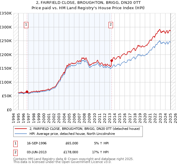2, FAIRFIELD CLOSE, BROUGHTON, BRIGG, DN20 0TT: Price paid vs HM Land Registry's House Price Index