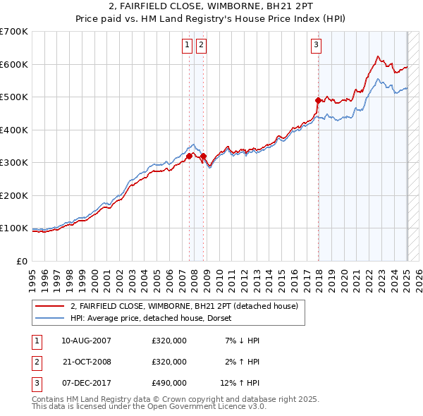 2, FAIRFIELD CLOSE, WIMBORNE, BH21 2PT: Price paid vs HM Land Registry's House Price Index