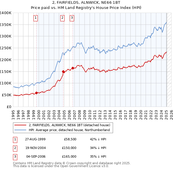 2, FAIRFIELDS, ALNWICK, NE66 1BT: Price paid vs HM Land Registry's House Price Index
