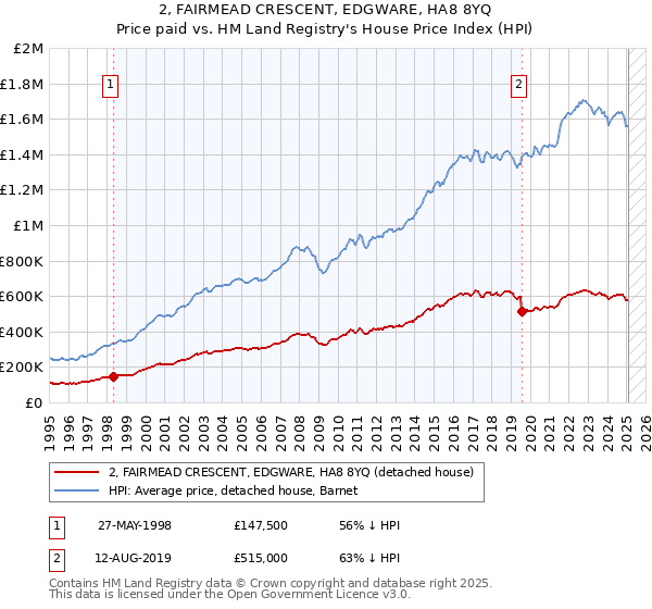 2, FAIRMEAD CRESCENT, EDGWARE, HA8 8YQ: Price paid vs HM Land Registry's House Price Index