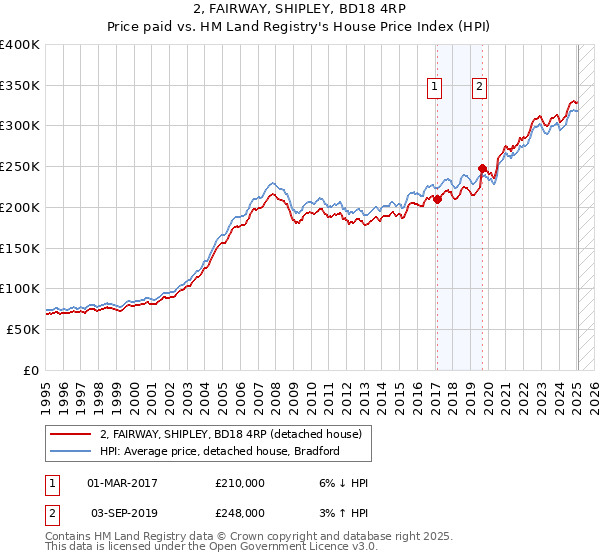 2, FAIRWAY, SHIPLEY, BD18 4RP: Price paid vs HM Land Registry's House Price Index