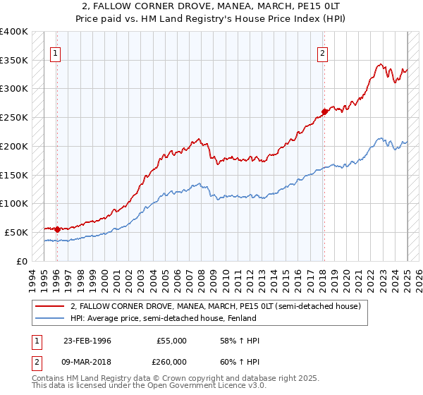 2, FALLOW CORNER DROVE, MANEA, MARCH, PE15 0LT: Price paid vs HM Land Registry's House Price Index