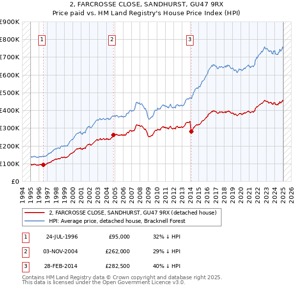 2, FARCROSSE CLOSE, SANDHURST, GU47 9RX: Price paid vs HM Land Registry's House Price Index