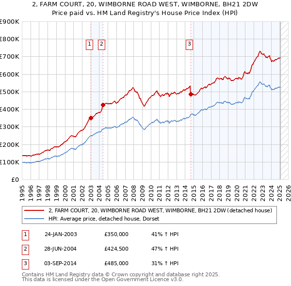 2, FARM COURT, 20, WIMBORNE ROAD WEST, WIMBORNE, BH21 2DW: Price paid vs HM Land Registry's House Price Index