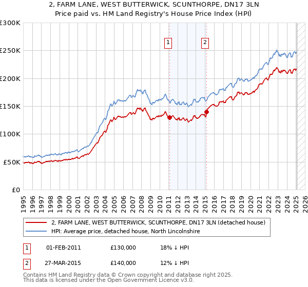 2, FARM LANE, WEST BUTTERWICK, SCUNTHORPE, DN17 3LN: Price paid vs HM Land Registry's House Price Index