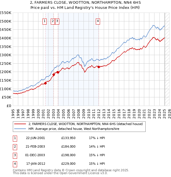 2, FARMERS CLOSE, WOOTTON, NORTHAMPTON, NN4 6HS: Price paid vs HM Land Registry's House Price Index