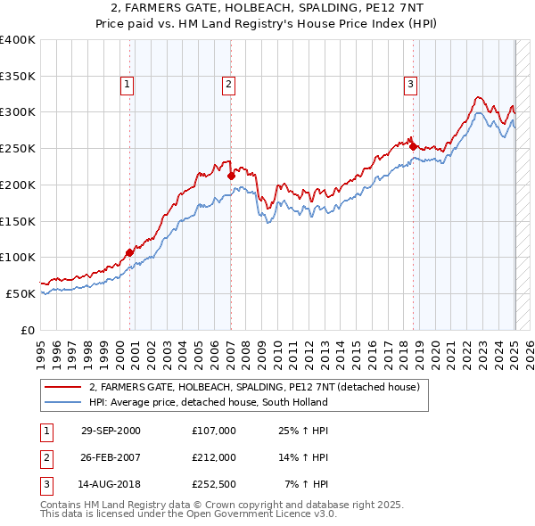 2, FARMERS GATE, HOLBEACH, SPALDING, PE12 7NT: Price paid vs HM Land Registry's House Price Index