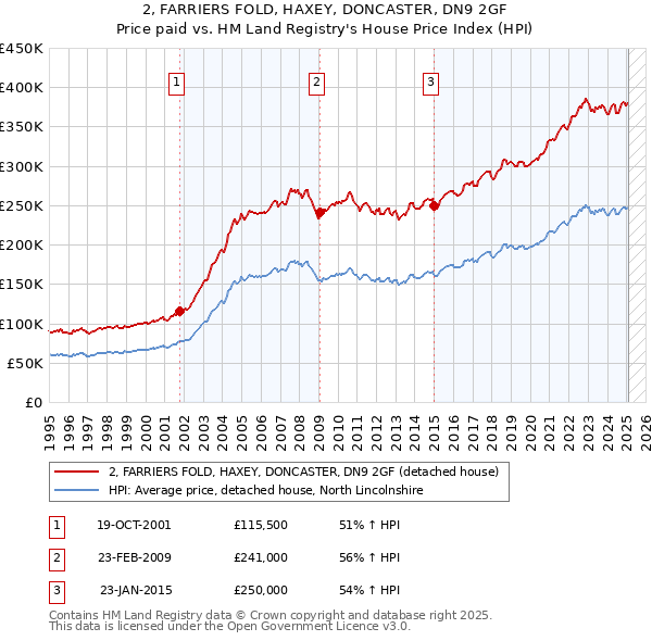 2, FARRIERS FOLD, HAXEY, DONCASTER, DN9 2GF: Price paid vs HM Land Registry's House Price Index