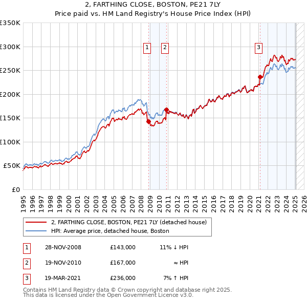 2, FARTHING CLOSE, BOSTON, PE21 7LY: Price paid vs HM Land Registry's House Price Index