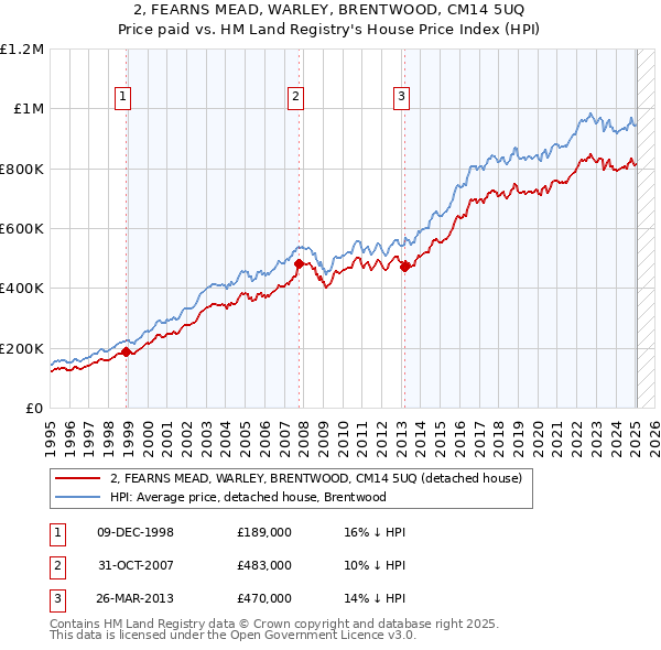 2, FEARNS MEAD, WARLEY, BRENTWOOD, CM14 5UQ: Price paid vs HM Land Registry's House Price Index