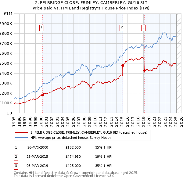 2, FELBRIDGE CLOSE, FRIMLEY, CAMBERLEY, GU16 8LT: Price paid vs HM Land Registry's House Price Index