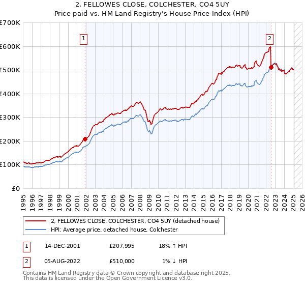 2, FELLOWES CLOSE, COLCHESTER, CO4 5UY: Price paid vs HM Land Registry's House Price Index