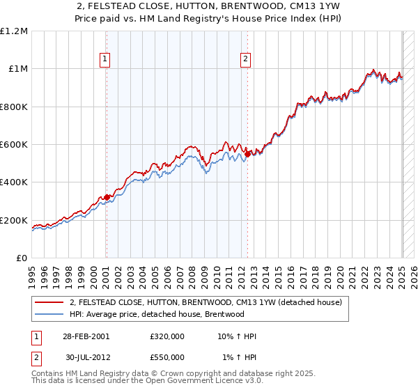 2, FELSTEAD CLOSE, HUTTON, BRENTWOOD, CM13 1YW: Price paid vs HM Land Registry's House Price Index