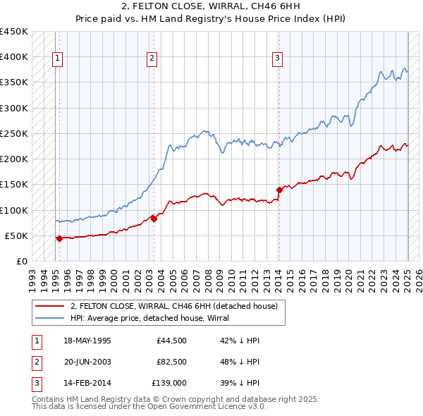 2, FELTON CLOSE, WIRRAL, CH46 6HH: Price paid vs HM Land Registry's House Price Index