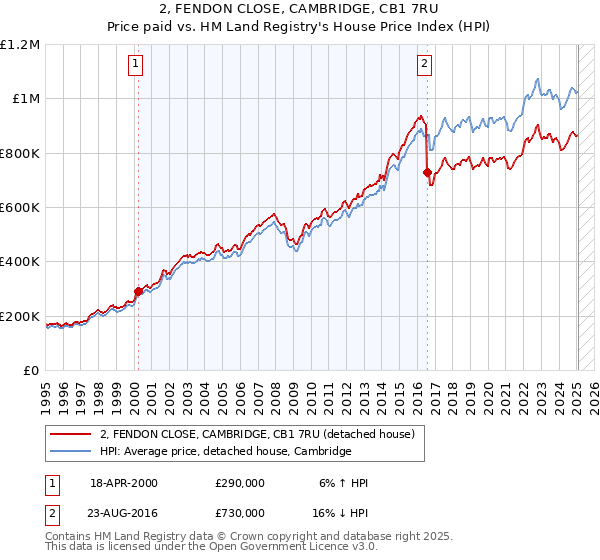 2, FENDON CLOSE, CAMBRIDGE, CB1 7RU: Price paid vs HM Land Registry's House Price Index