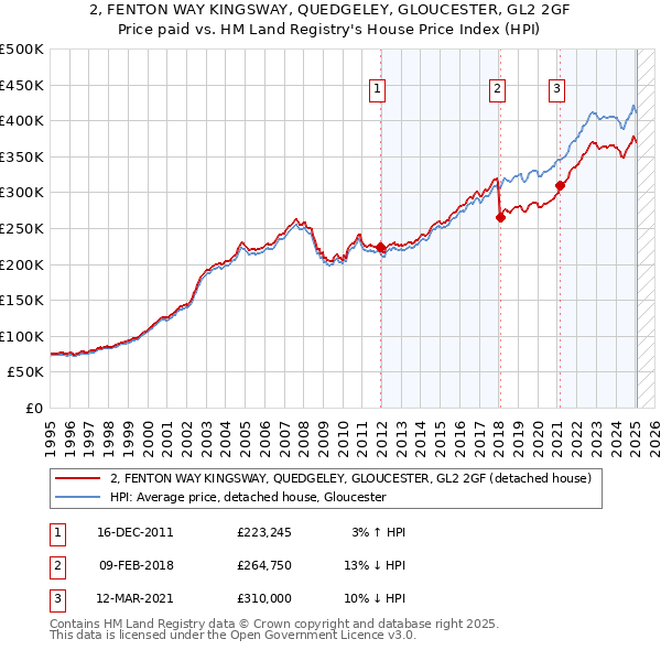 2, FENTON WAY KINGSWAY, QUEDGELEY, GLOUCESTER, GL2 2GF: Price paid vs HM Land Registry's House Price Index