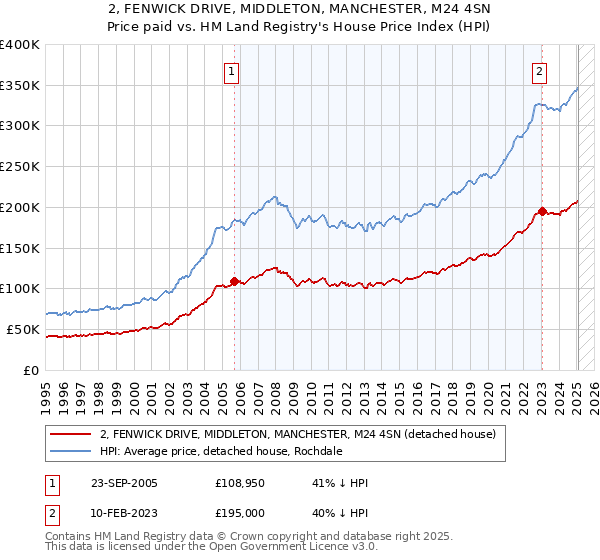 2, FENWICK DRIVE, MIDDLETON, MANCHESTER, M24 4SN: Price paid vs HM Land Registry's House Price Index