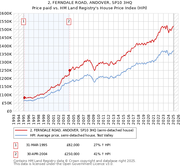2, FERNDALE ROAD, ANDOVER, SP10 3HQ: Price paid vs HM Land Registry's House Price Index