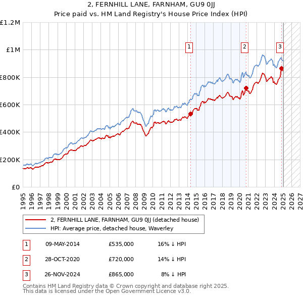2, FERNHILL LANE, FARNHAM, GU9 0JJ: Price paid vs HM Land Registry's House Price Index