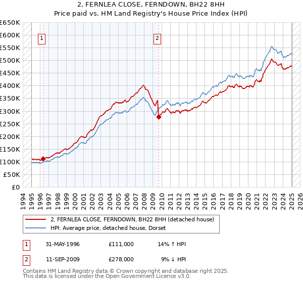 2, FERNLEA CLOSE, FERNDOWN, BH22 8HH: Price paid vs HM Land Registry's House Price Index