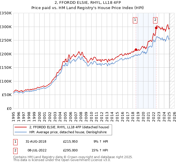 2, FFORDD ELSIE, RHYL, LL18 4FP: Price paid vs HM Land Registry's House Price Index