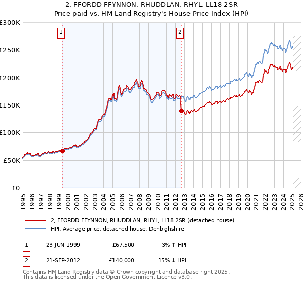 2, FFORDD FFYNNON, RHUDDLAN, RHYL, LL18 2SR: Price paid vs HM Land Registry's House Price Index