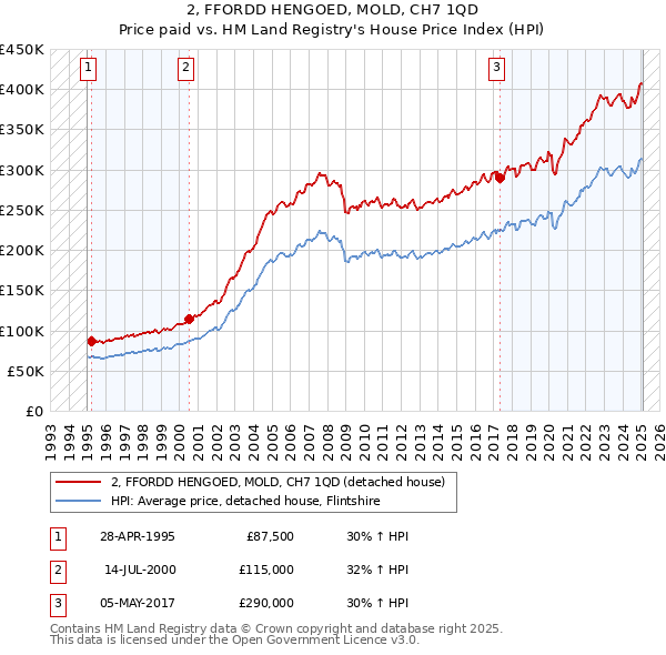 2, FFORDD HENGOED, MOLD, CH7 1QD: Price paid vs HM Land Registry's House Price Index