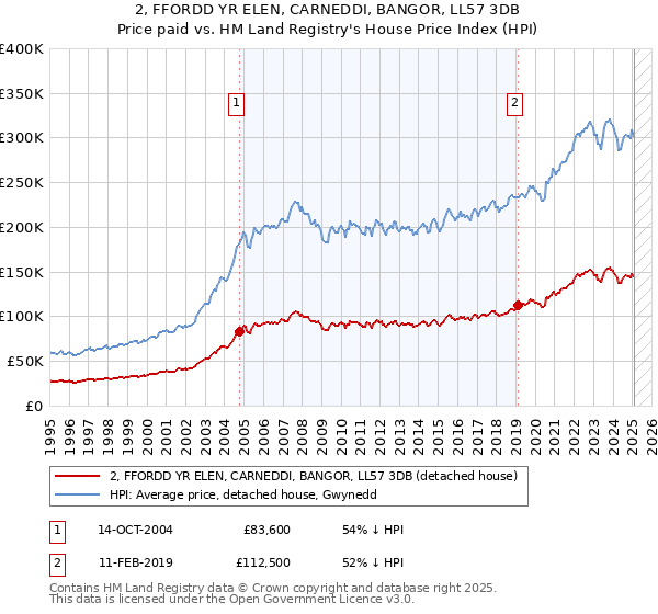2, FFORDD YR ELEN, CARNEDDI, BANGOR, LL57 3DB: Price paid vs HM Land Registry's House Price Index