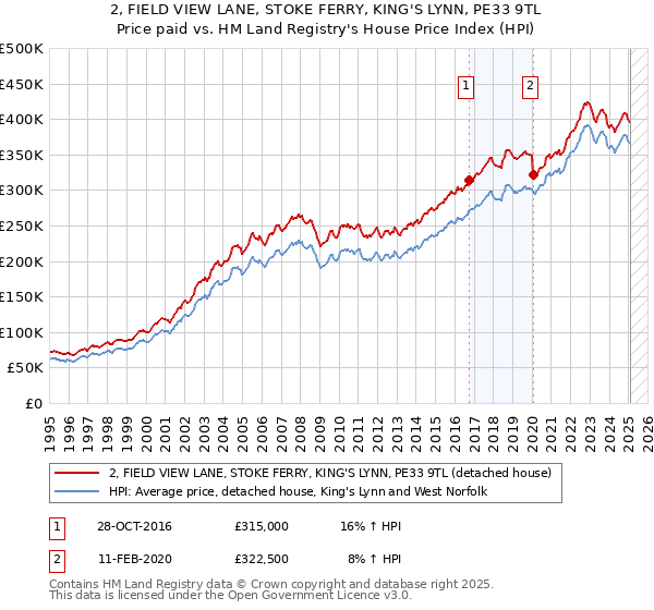 2, FIELD VIEW LANE, STOKE FERRY, KING'S LYNN, PE33 9TL: Price paid vs HM Land Registry's House Price Index