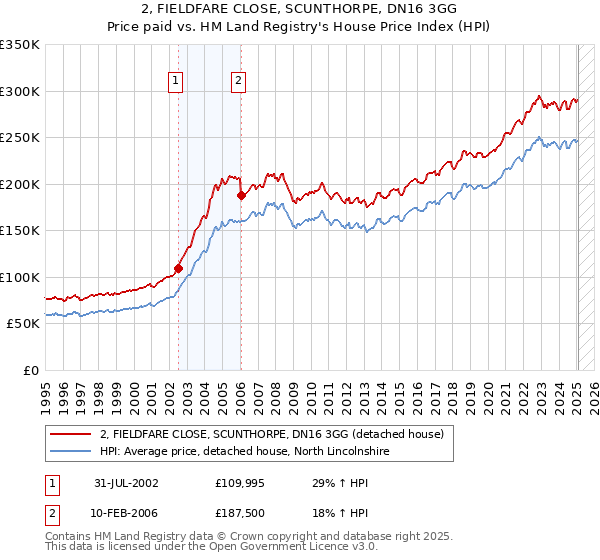 2, FIELDFARE CLOSE, SCUNTHORPE, DN16 3GG: Price paid vs HM Land Registry's House Price Index