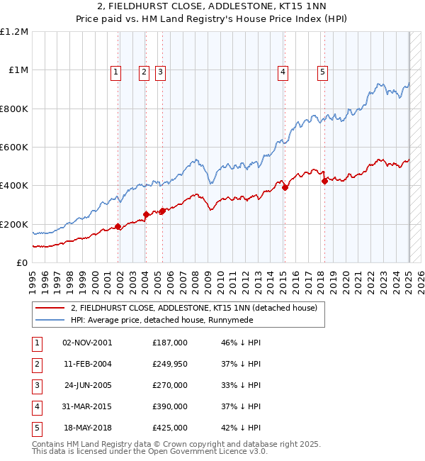 2, FIELDHURST CLOSE, ADDLESTONE, KT15 1NN: Price paid vs HM Land Registry's House Price Index