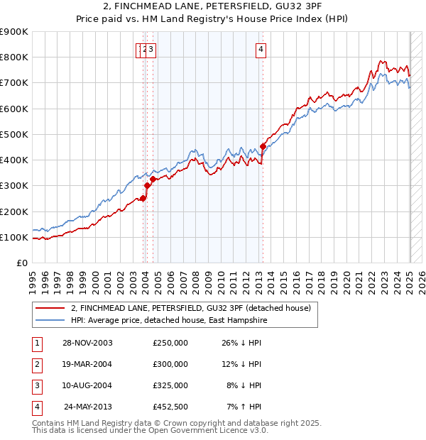 2, FINCHMEAD LANE, PETERSFIELD, GU32 3PF: Price paid vs HM Land Registry's House Price Index