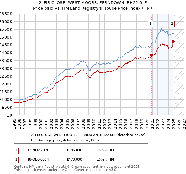 2, FIR CLOSE, WEST MOORS, FERNDOWN, BH22 0LF: Price paid vs HM Land Registry's House Price Index