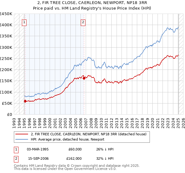 2, FIR TREE CLOSE, CAERLEON, NEWPORT, NP18 3RR: Price paid vs HM Land Registry's House Price Index