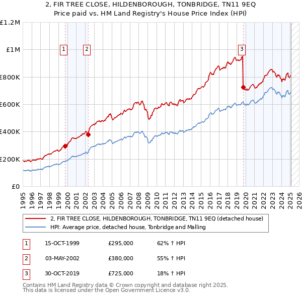 2, FIR TREE CLOSE, HILDENBOROUGH, TONBRIDGE, TN11 9EQ: Price paid vs HM Land Registry's House Price Index