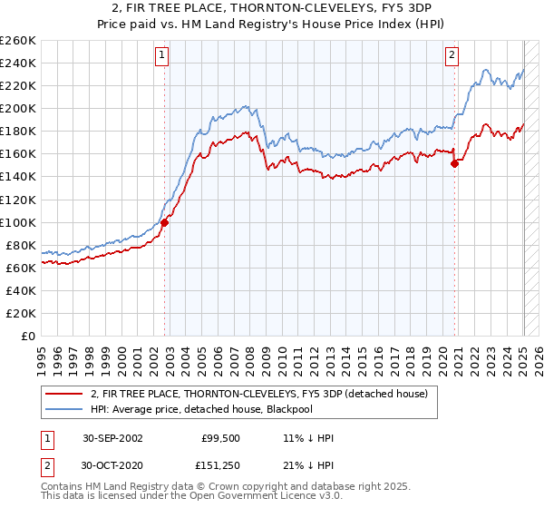 2, FIR TREE PLACE, THORNTON-CLEVELEYS, FY5 3DP: Price paid vs HM Land Registry's House Price Index