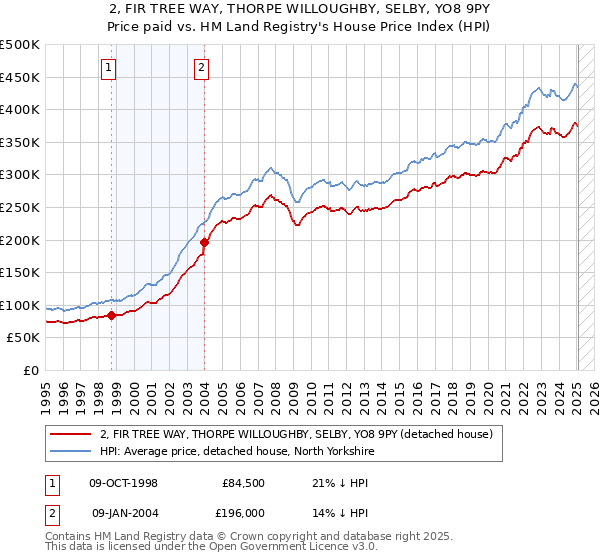 2, FIR TREE WAY, THORPE WILLOUGHBY, SELBY, YO8 9PY: Price paid vs HM Land Registry's House Price Index