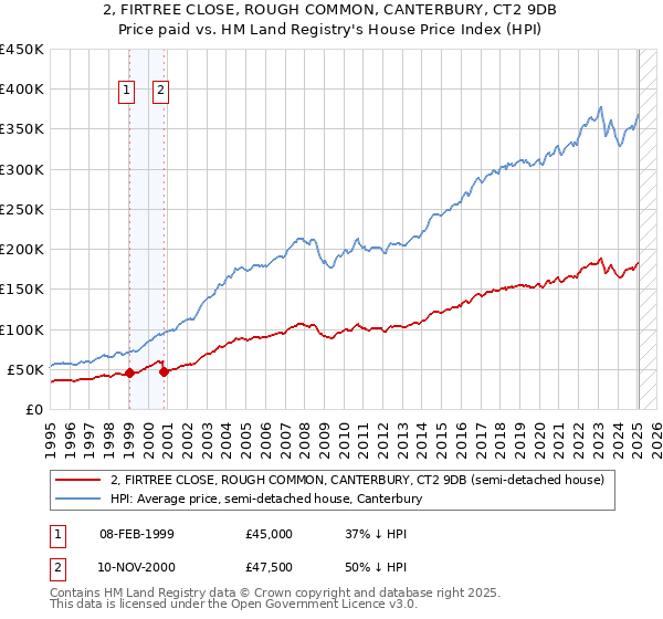 2, FIRTREE CLOSE, ROUGH COMMON, CANTERBURY, CT2 9DB: Price paid vs HM Land Registry's House Price Index