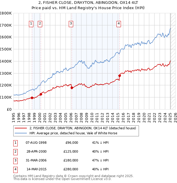 2, FISHER CLOSE, DRAYTON, ABINGDON, OX14 4LT: Price paid vs HM Land Registry's House Price Index
