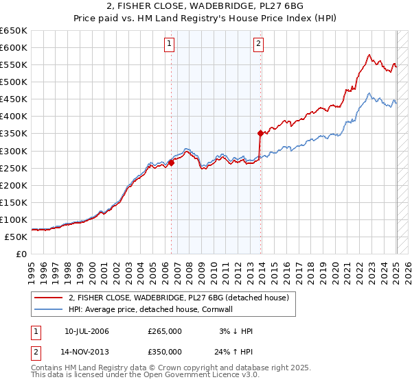 2, FISHER CLOSE, WADEBRIDGE, PL27 6BG: Price paid vs HM Land Registry's House Price Index