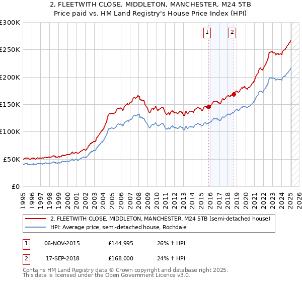 2, FLEETWITH CLOSE, MIDDLETON, MANCHESTER, M24 5TB: Price paid vs HM Land Registry's House Price Index